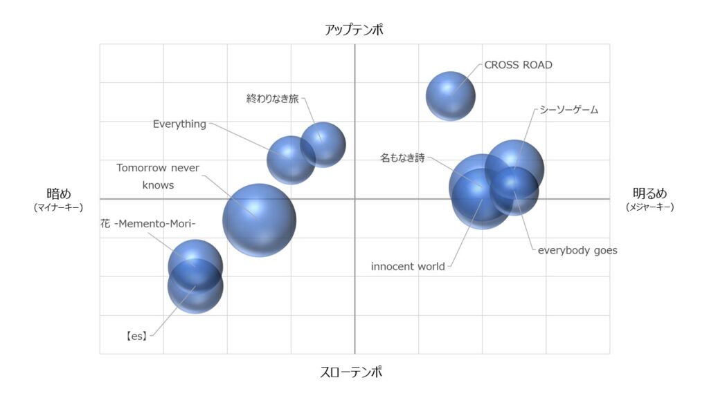 ミスチルの曲のマップ